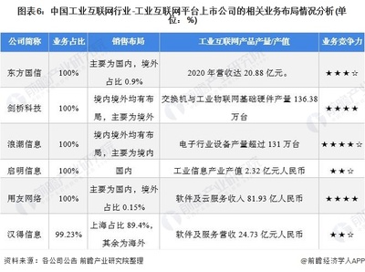 【全網最全】2021年工業互聯網行業上市公司全方位對比(附業務布局匯總、業績對比、業務規劃等)